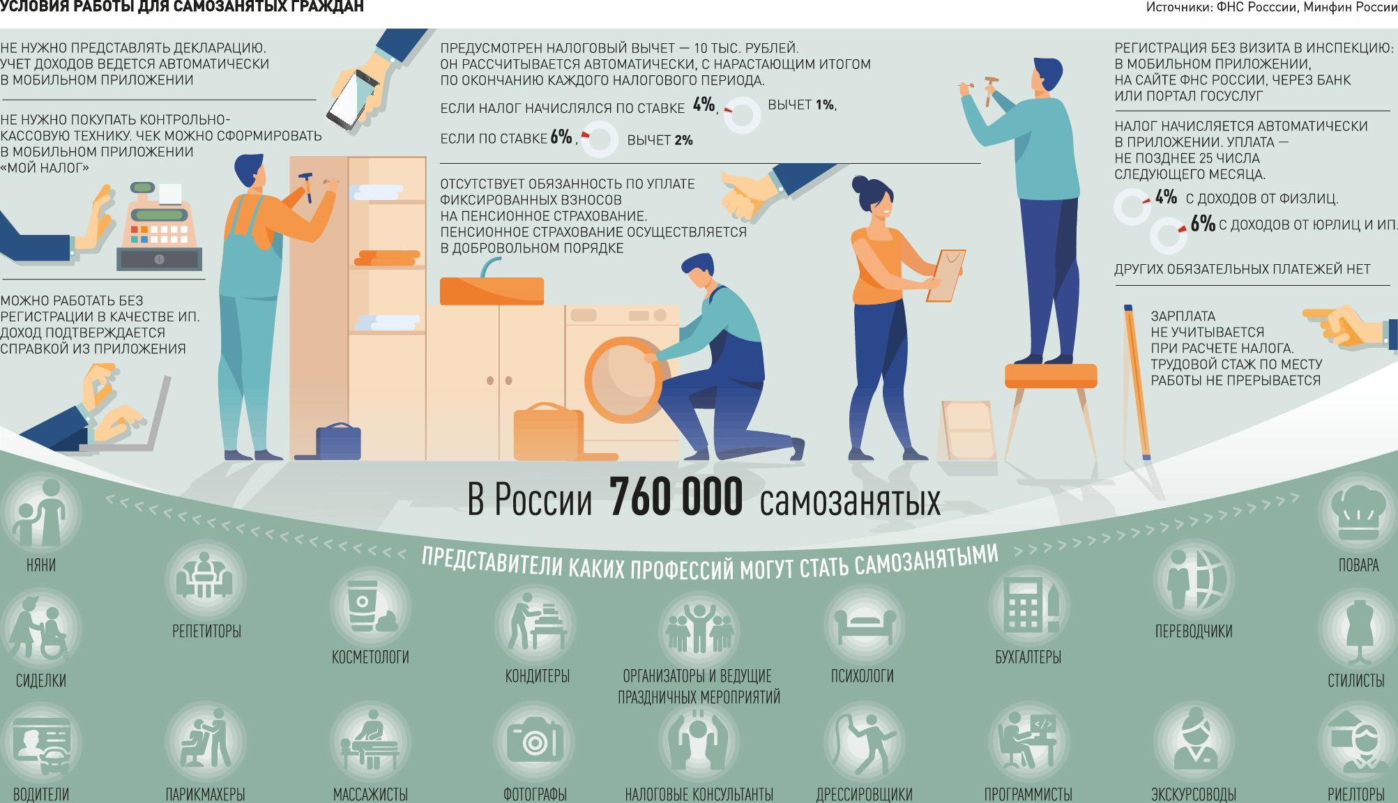 Можно ли сдавать в аренду самозанятым. Инфографика. Самозанятые граждане. Самозанятый инфографика. Самозанятость в России.