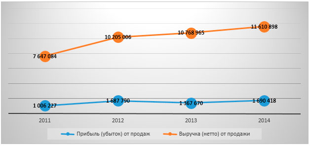Динамика основных финансовых показателей отрасли в 2011-2014 гг., СФО, тыс. рублей