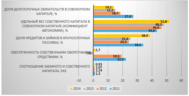 Динамика показателей финансовой автономии в 2011-2014 гг, %