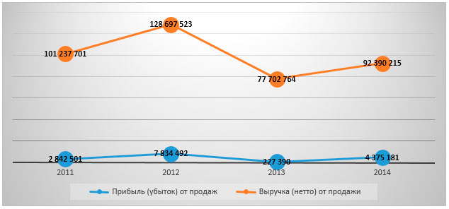Динамика основных финансовых показателей отрасли в 2011-2014 гг., ЦФО, тыс. рублей