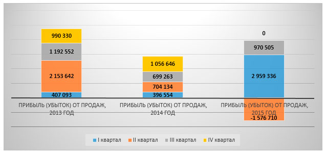 Показатели прибыли группы вида ОКВЭД 51.34.22 в 2011-2015 (I-III кв.) гг., тыс. руб.