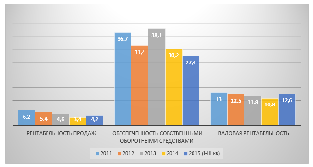 Динамика финансовых коэффициентов раздела 50.10.1 в 2011-2015 (I-III кв.) гг., тыс. руб.